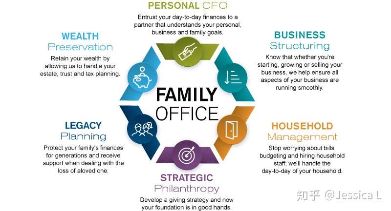 什么是家族办公室family Office 知乎
