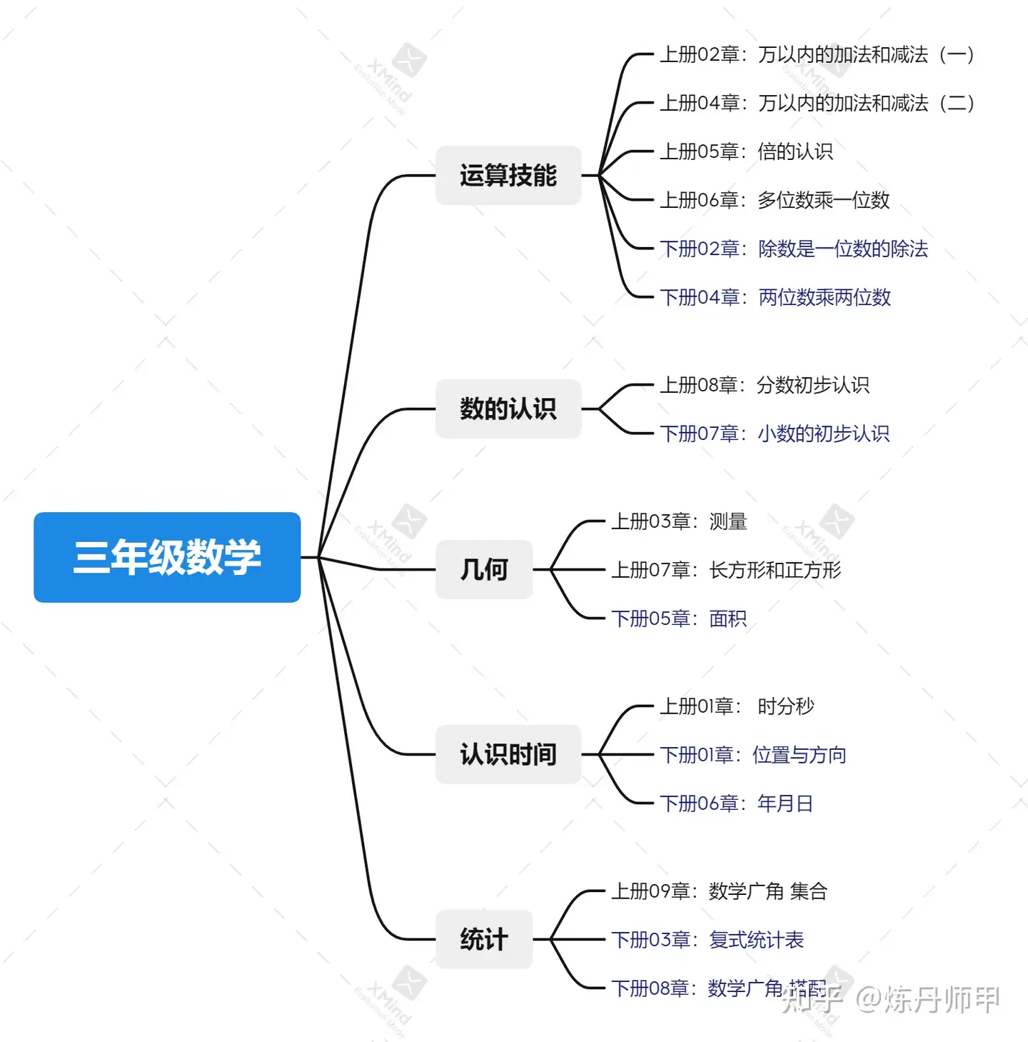人教部编版三年级数学知识体系 知乎 人教部编版三年级数学知识体系 知乎