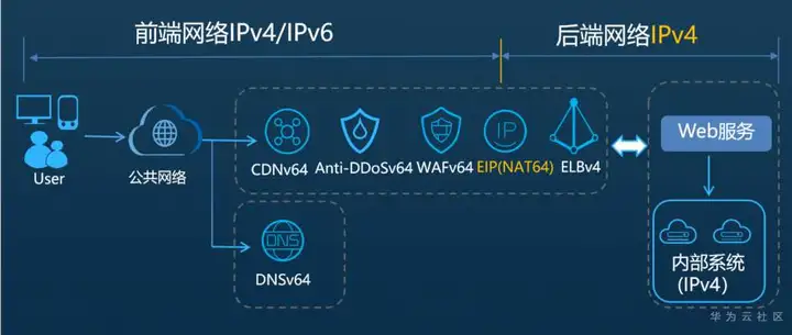 一文快速掌握华为云IPv6基础知识及使用指南