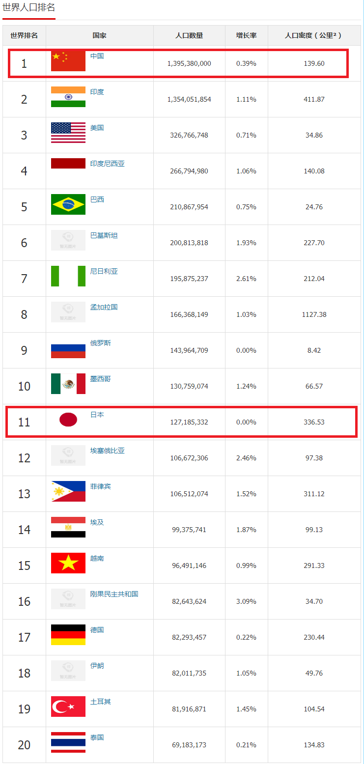 截至2019年12月 世界主要国家人口排名情况 知乎