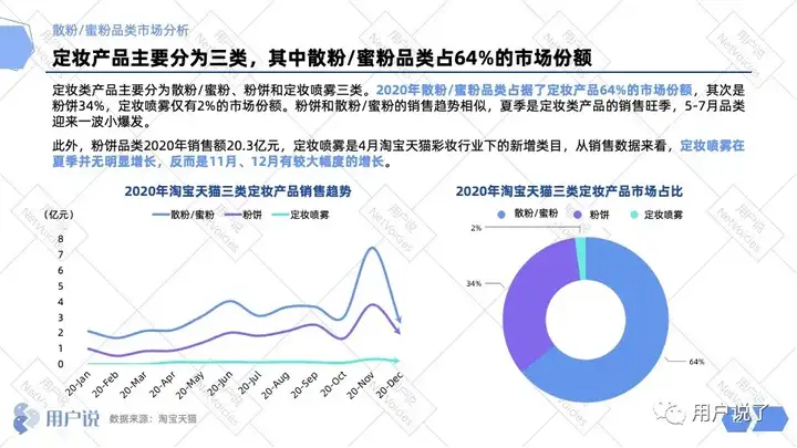 散粉市场年增速26%，谁会是下一个花西子？2021散粉品类报告