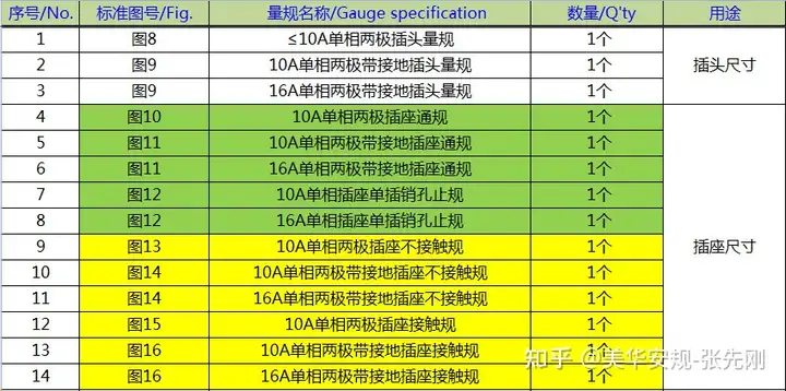 GBT1002-2021和GBT20991-2021國標插頭插座量規(guī)清單插圖6