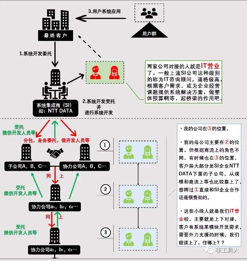 日本为什么有it营业 耗时100多小时整理的深度文 知乎