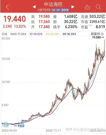 A+H港股行情周期之王，一年十倍，中信建投上调目标价