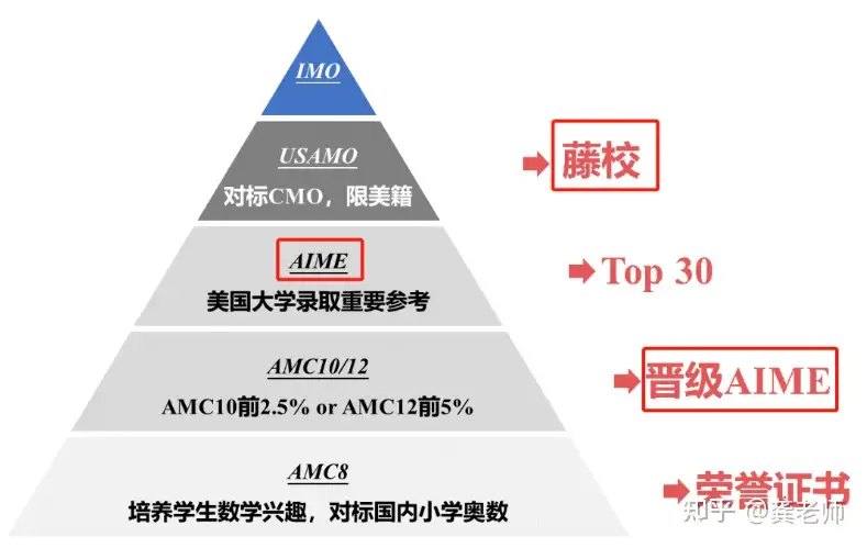 重磅 22年 23年amc数学竞赛考试安排出炉 知乎