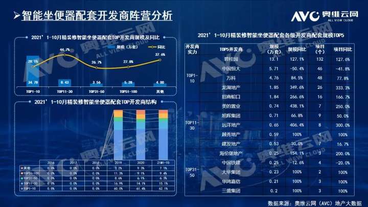 2021年1-10月精装修市场：智能坐便器高增30%，内外资竞争激烈