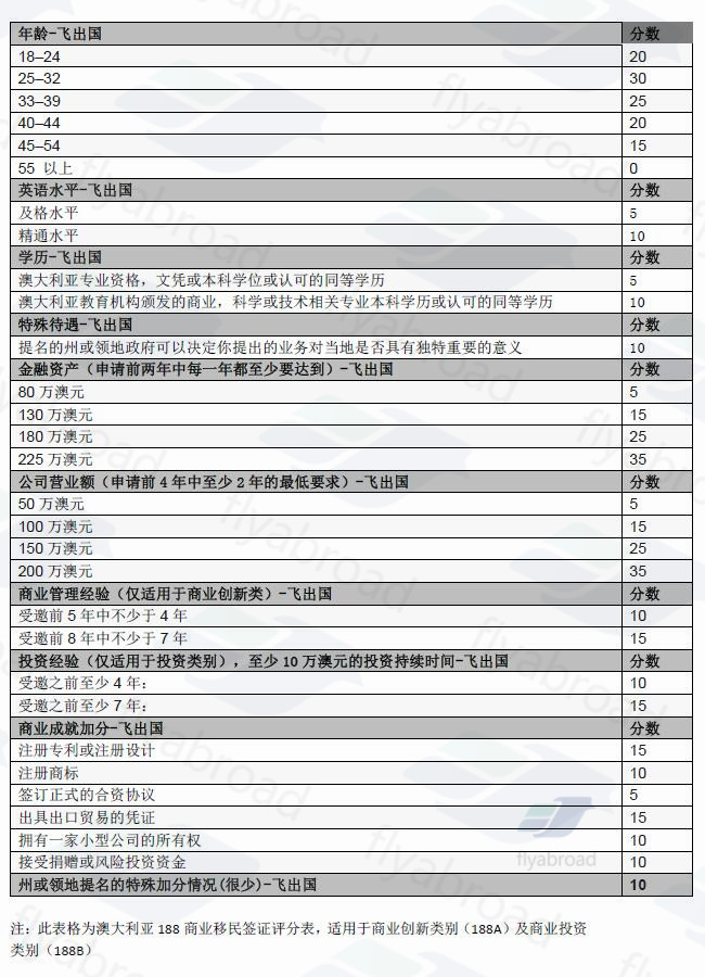 投资移民澳洲优势(移民投资澳洲的条件)