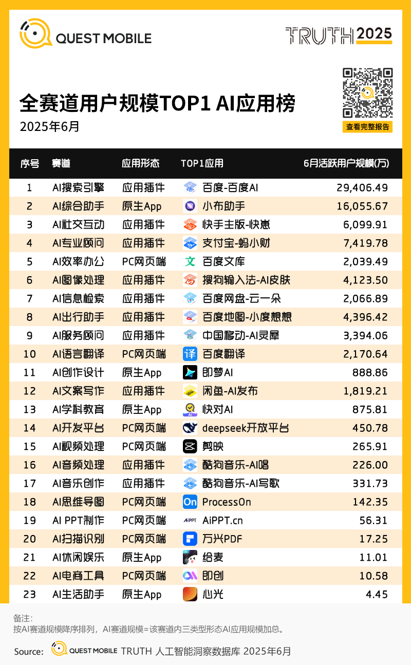 国内AI应用半年报告：App和Web应用月活都在跌，AI搜索需求被验证，百度是DeepSeek流失用户最大接盘手