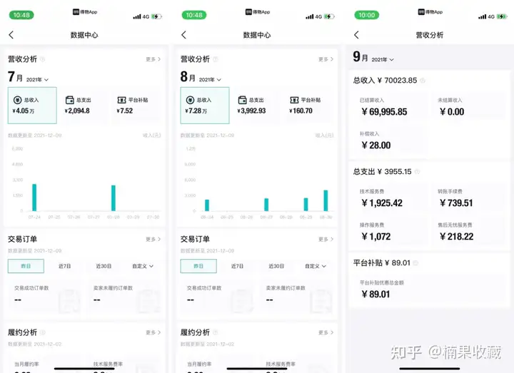 从选品、货源、变现、利润计算四方面,聊聊我在得物月利润过万的玩法:闪电库存+双卖家号