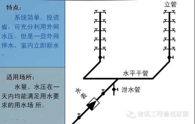 给排水工程最基础知识，适合收藏慢慢学！(图4)