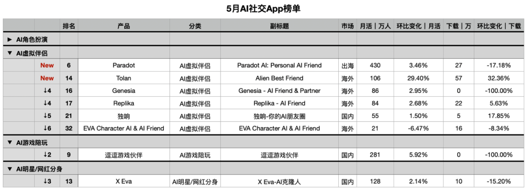 华人团队产品借越南突围，「AI好友」月活破百万｜AI社交全球化洞察第二期