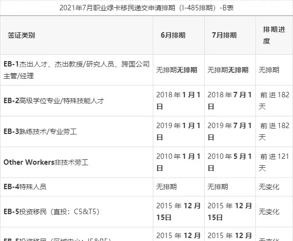 21年7月美国移民绿卡最新排期表 Eb2前进7个月 知乎