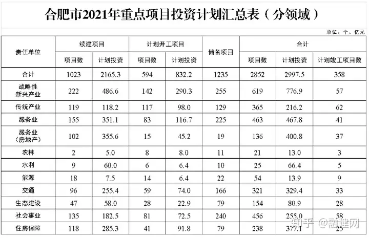 太疯狂了（合肥市2021年重点项目投资计划）合肥2021年重点开发建设哪里，(图2)