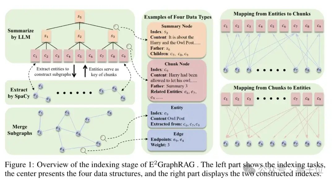 GraphRAG太慢LightRAG延迟高？华东师大新方法一招破解双重难题