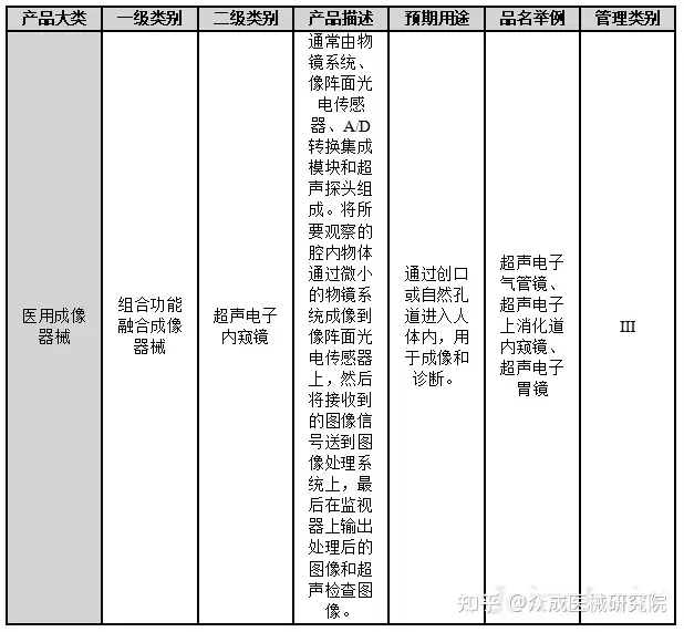 产品分析 | 截至2022年11月12日超声电子内窥镜产品分析报告