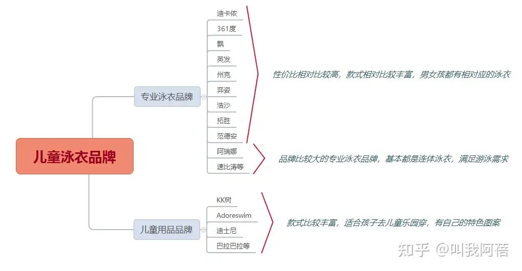 儿童专业泳衣哪个牌子好？ - 知乎