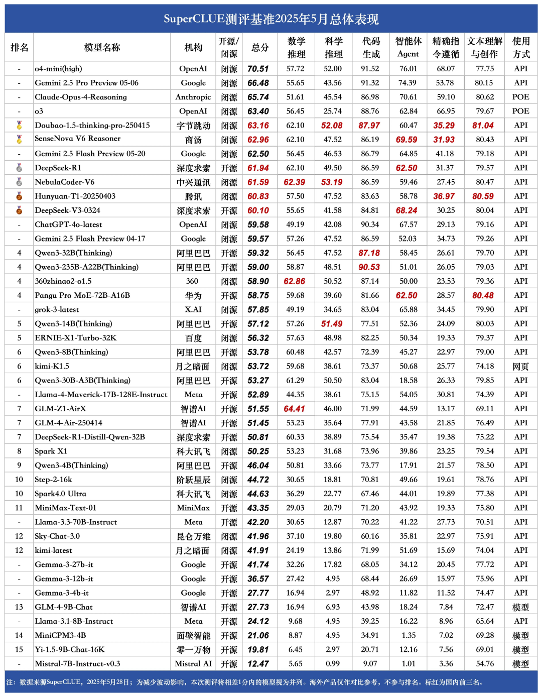 SuperCLUE推理榜惊现黑马：原来中兴是一家AI公司？