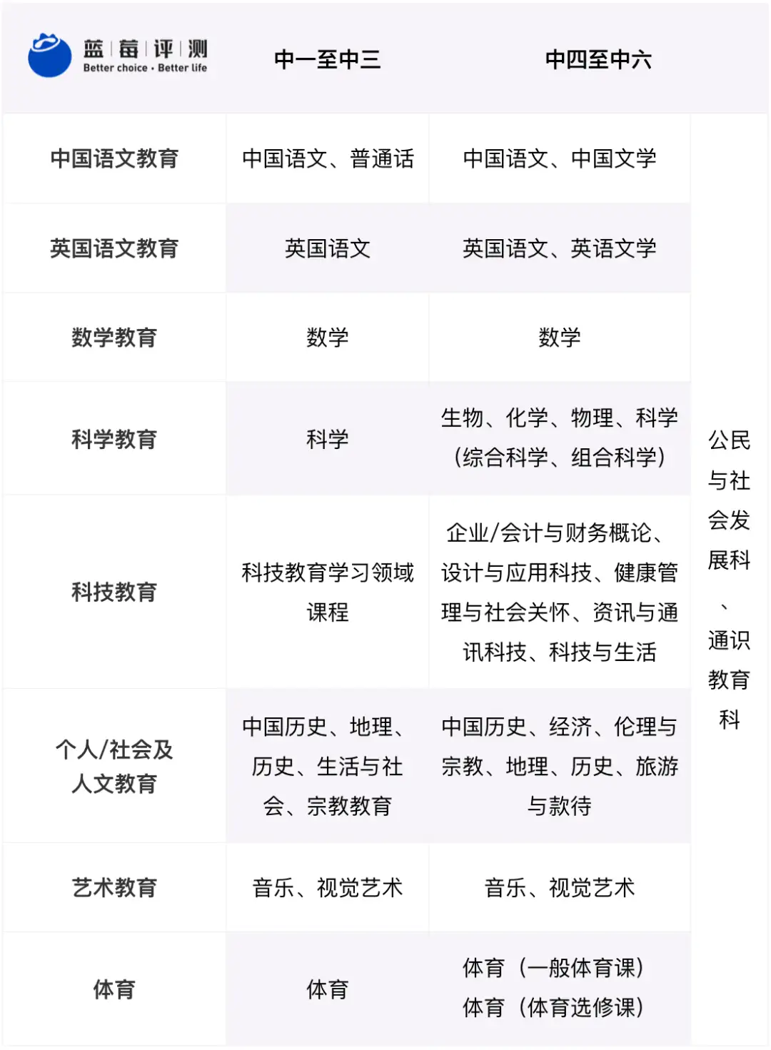 蓝莓评测|选择香港教育,能给孩子一个更好的未来吗?(没孩子也值得一看)-蓝莓评测
