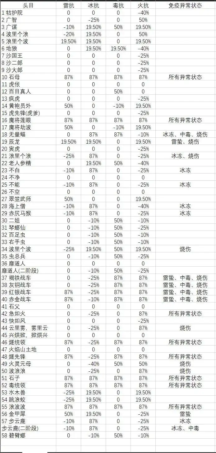 图片[2]-【情报】全头目，妖王怪物抗性表-黑神话：悟空交流论坛-糯五游戏网