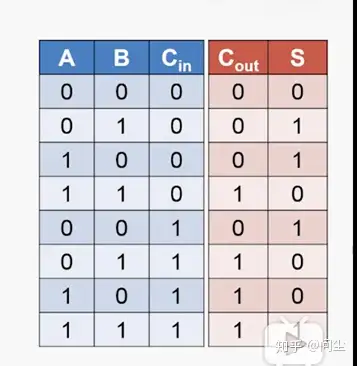 這是一個半加器的真值表.直接就可以看出c是與,s是異或.