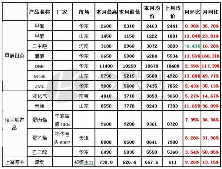 甲醇产业链2021年3月市场回顾及4月展望