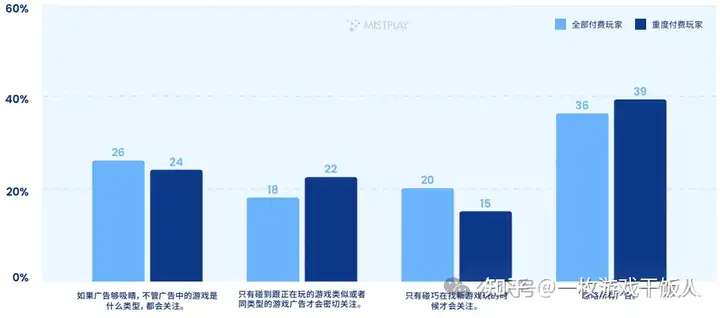 全球手游玩家内购表现情况