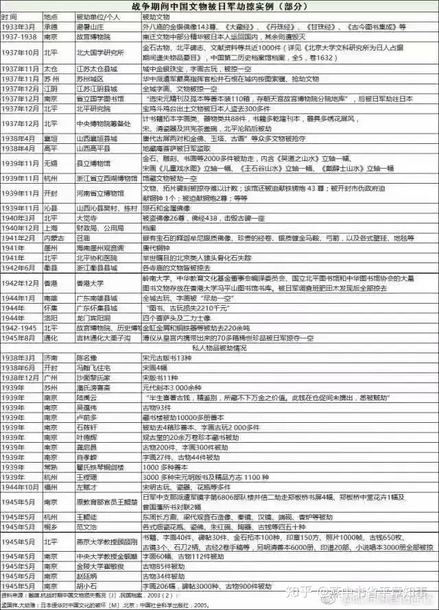 有哪些被上世纪日本侵略军破坏、盗窃、转卖他方的文物及古遗址、古建筑