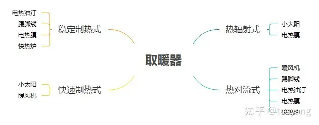 2023年取暖器哪种好，取暖器什么牌子好？小太阳、暖风机、电热油汀、快热炉、踢脚线、电热膜、远红外线取暖器推荐