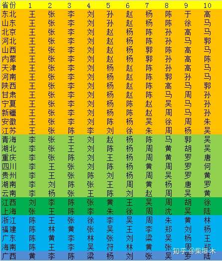 下图是中国各省姓氏排行 王 陈 张 徐 李 沈 周 吴 朱 方  发现了吗?