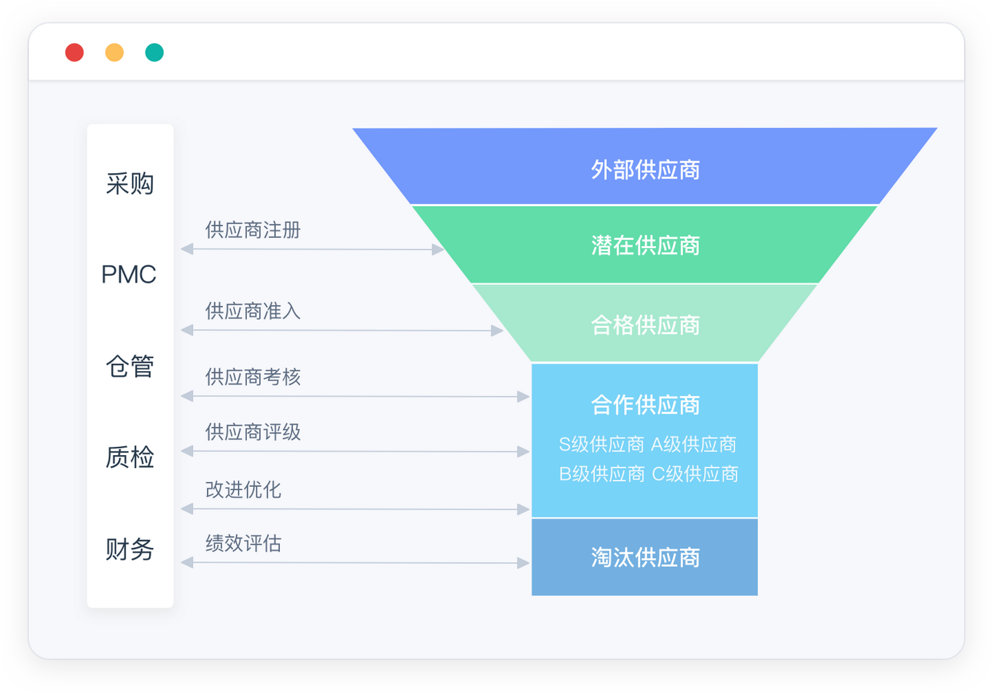 供应商的管理与维护,srm供应商管理软件,供应商管理系统软件srm