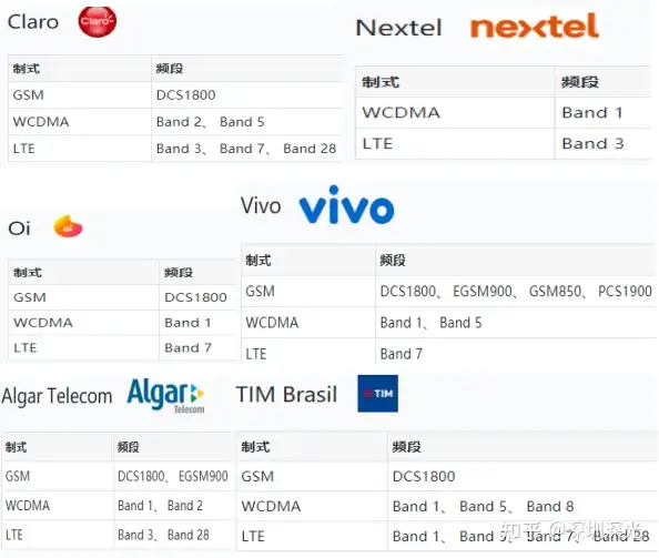 深光标准|世界各国运营商通信频段- 知乎