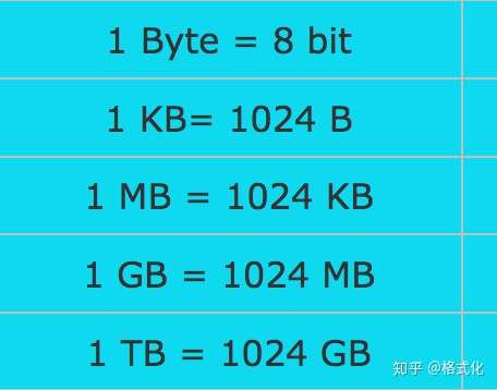 Bit 比特 和byte 字节 的关系 知乎