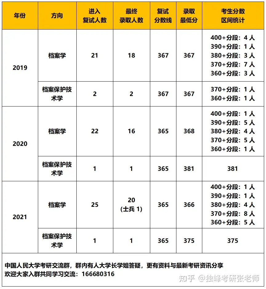 中国人民大学档案学考研经验、人大档案考研真题及参考书- 知乎