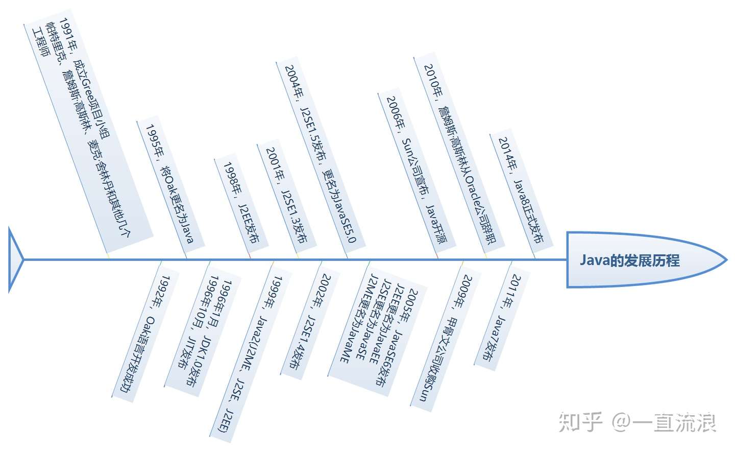 Java发展历史及环境配置 知乎