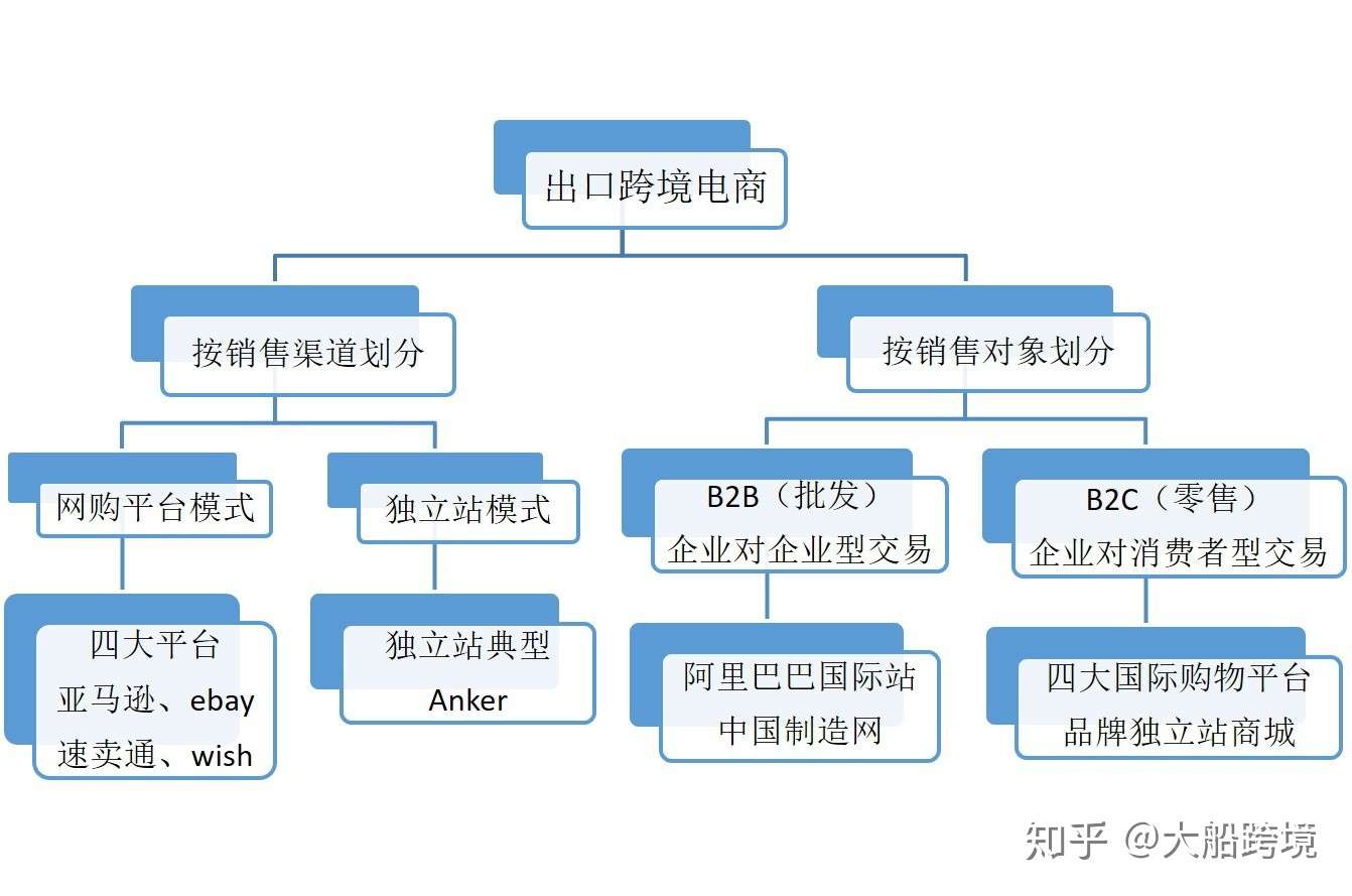 跨境电商平台的对比分析 知乎