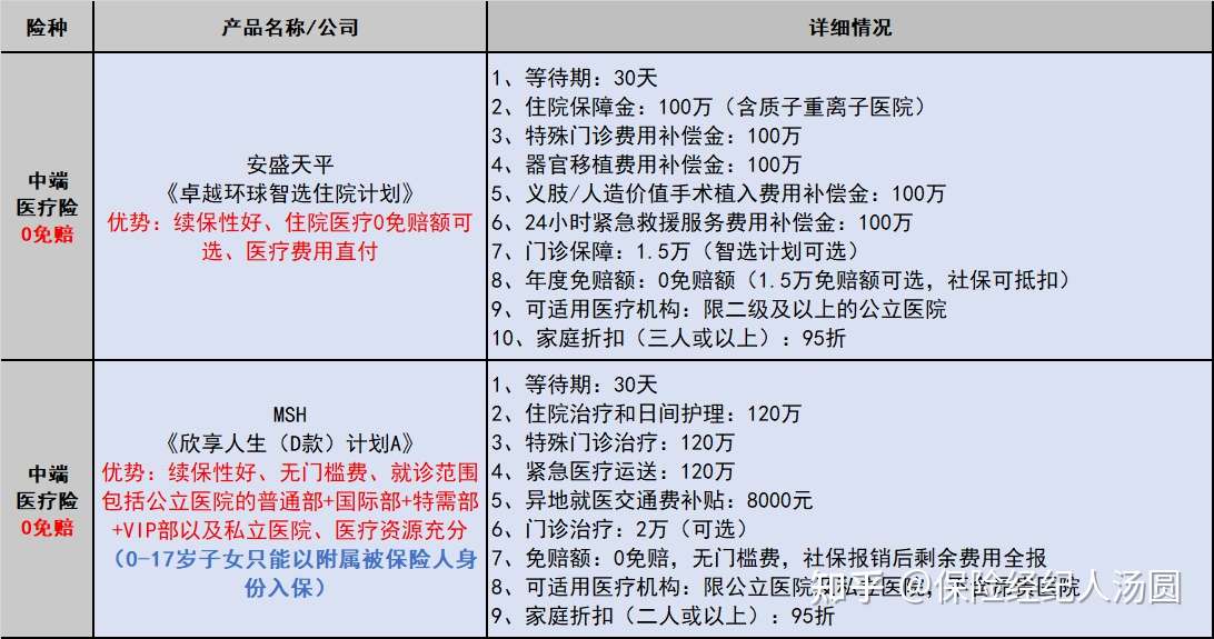 体检查出畸胎瘤 我还能买保险吗 附真实成功投保案例 知乎