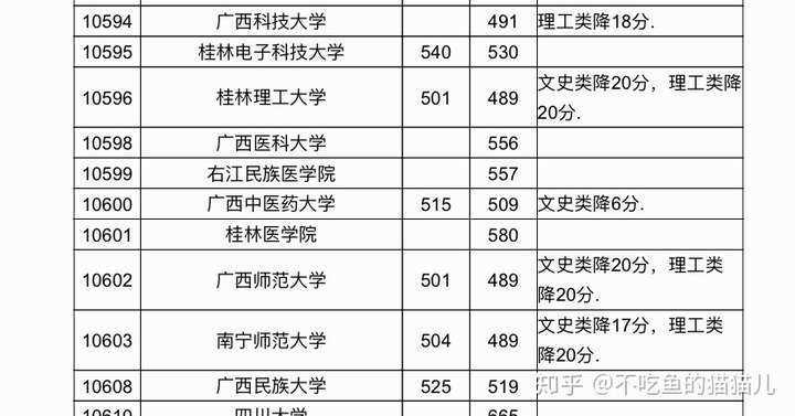 廣西考生離一本線還差5分報北部灣大學師範類值不值得?