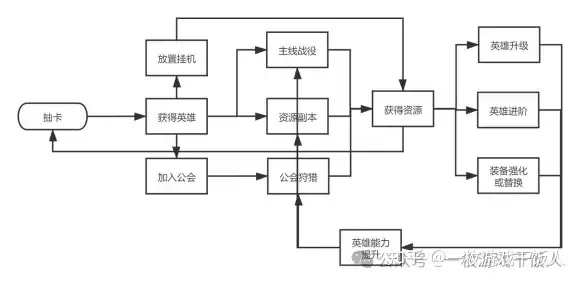 放置养成游戏分析：剑与远征（AFK）