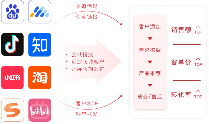 一篇搞懂5大公私域组合打法丨纯干货