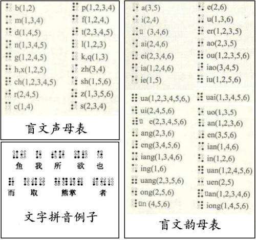 中文信息处理 24 人赞同了该回答 一种基于汉语拼音的,在中国盲人社群