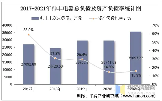 2021年帅丰电器（605336）总资产、总负债、营业收入、营业成本及净利润统计