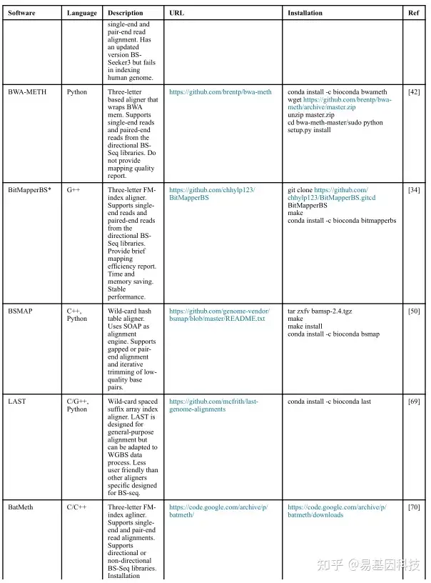 全基因组DNA甲基化测序数据工作流程分析和性能评估  分析软件比较 | 生信专区