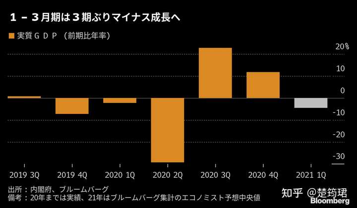 如何看待2021日本第一季度實際gdp下滑5.1%?