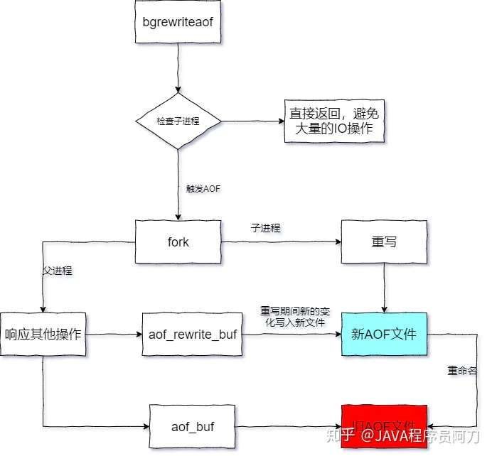 Redis持久性优化方案（RDB-AOF）RDB  - 图3