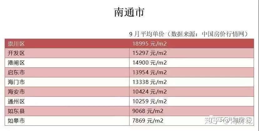 官宣 零门槛 落户 上海北大门房价上涨的势头压不住 知乎