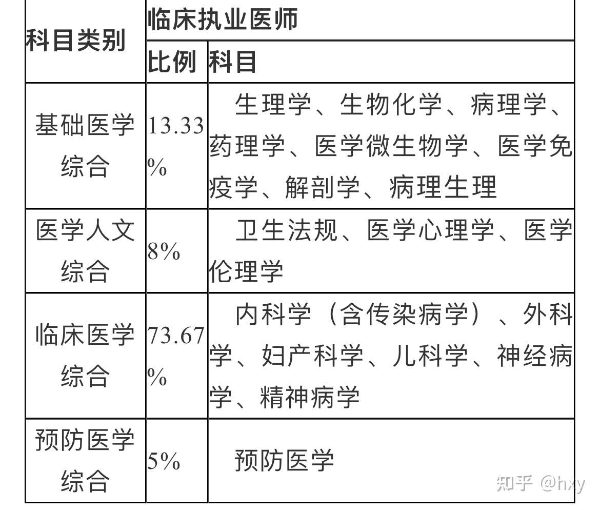 一次性过考执业医师的一些干货 知乎