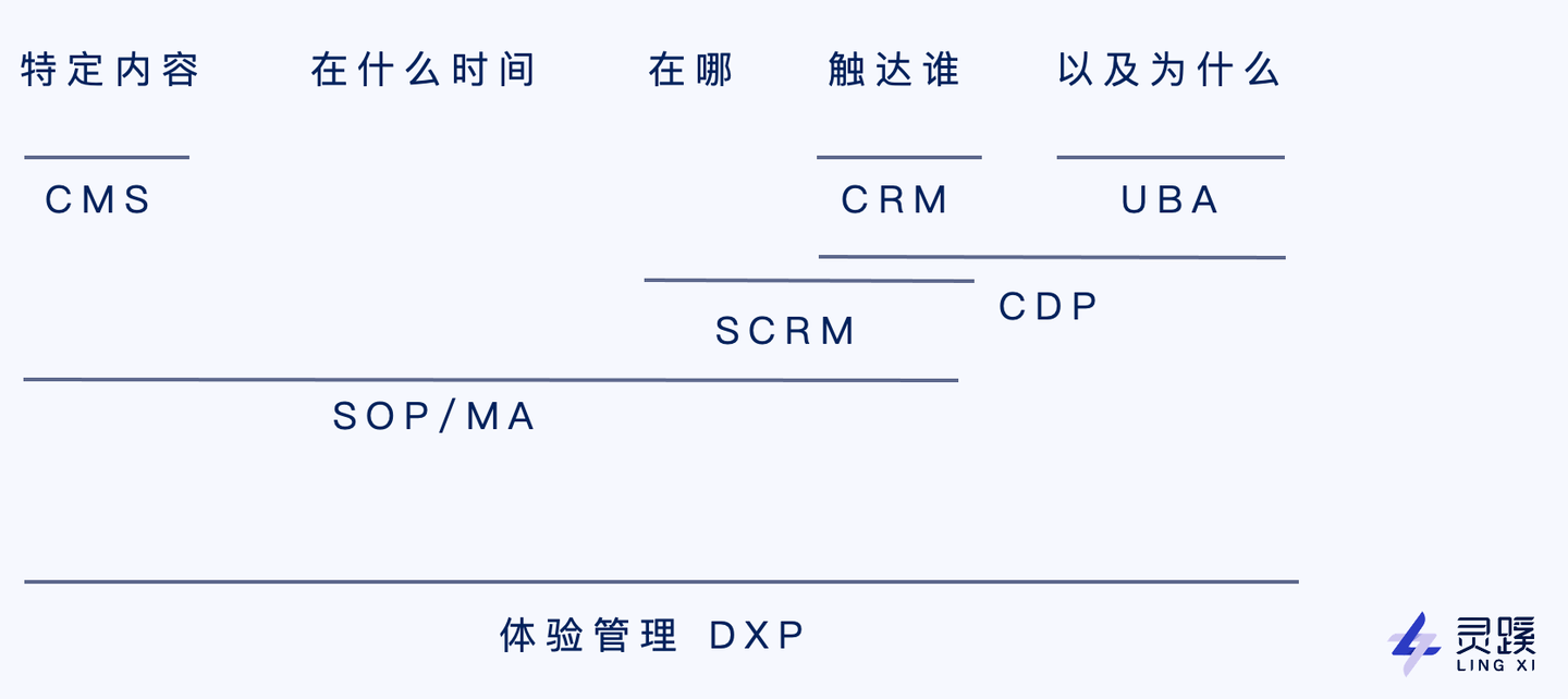 如何挑选企微SCRM，你真正需要的仅仅是SCRM吗？插图