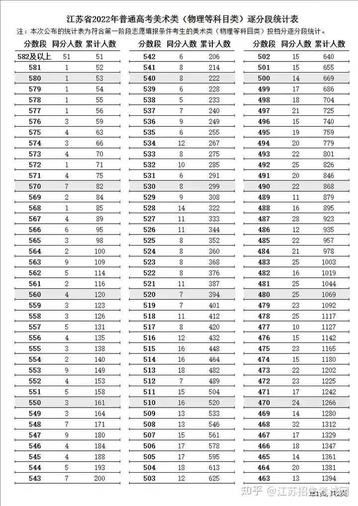 2022江苏高考一分一段公布！快看你的全省排名！