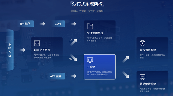 系統採用分佈式架構,高併發時進行數據內容分發處理,極大的提高了系統