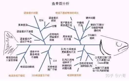 管理工具详解 鱼骨图分析法 知乎